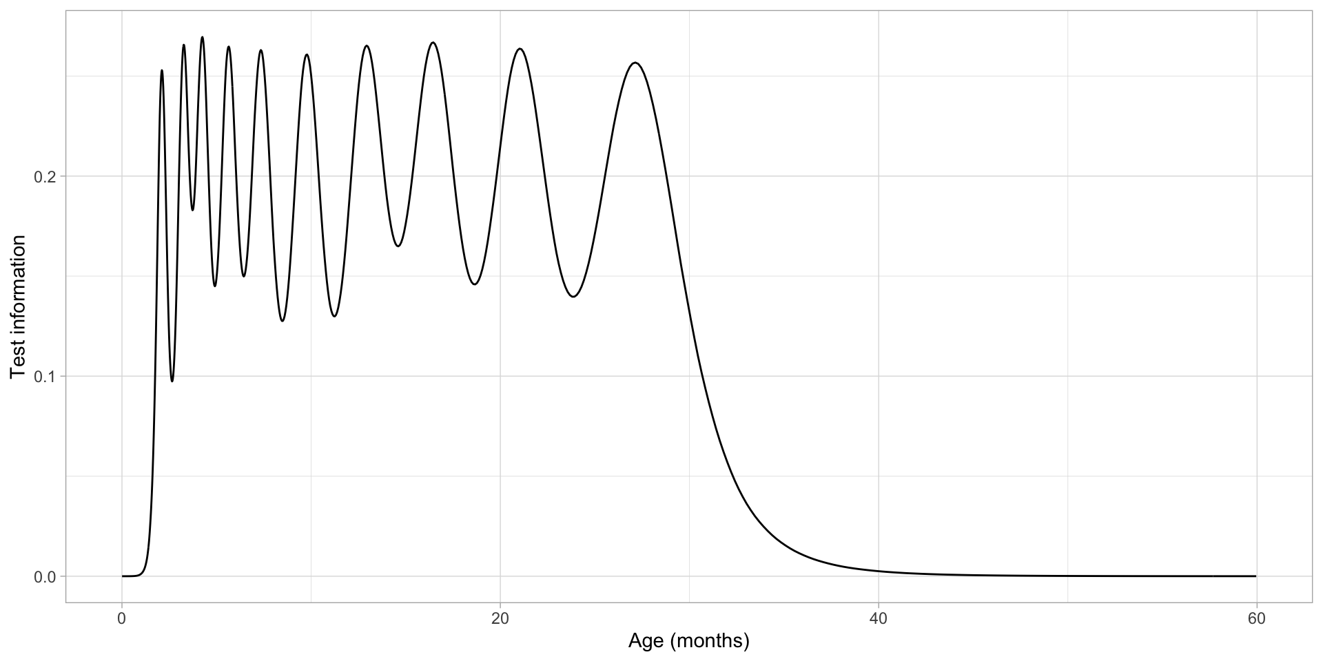 Test information by age for a set of 10 items evenly distributed over the \(D\)-score scale.