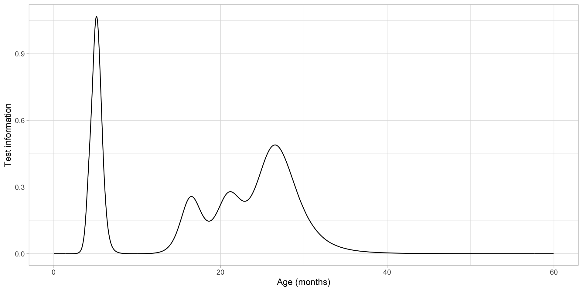 Test information by age for a set of 10 items not evenly distributed over the \(D\)-score scale.