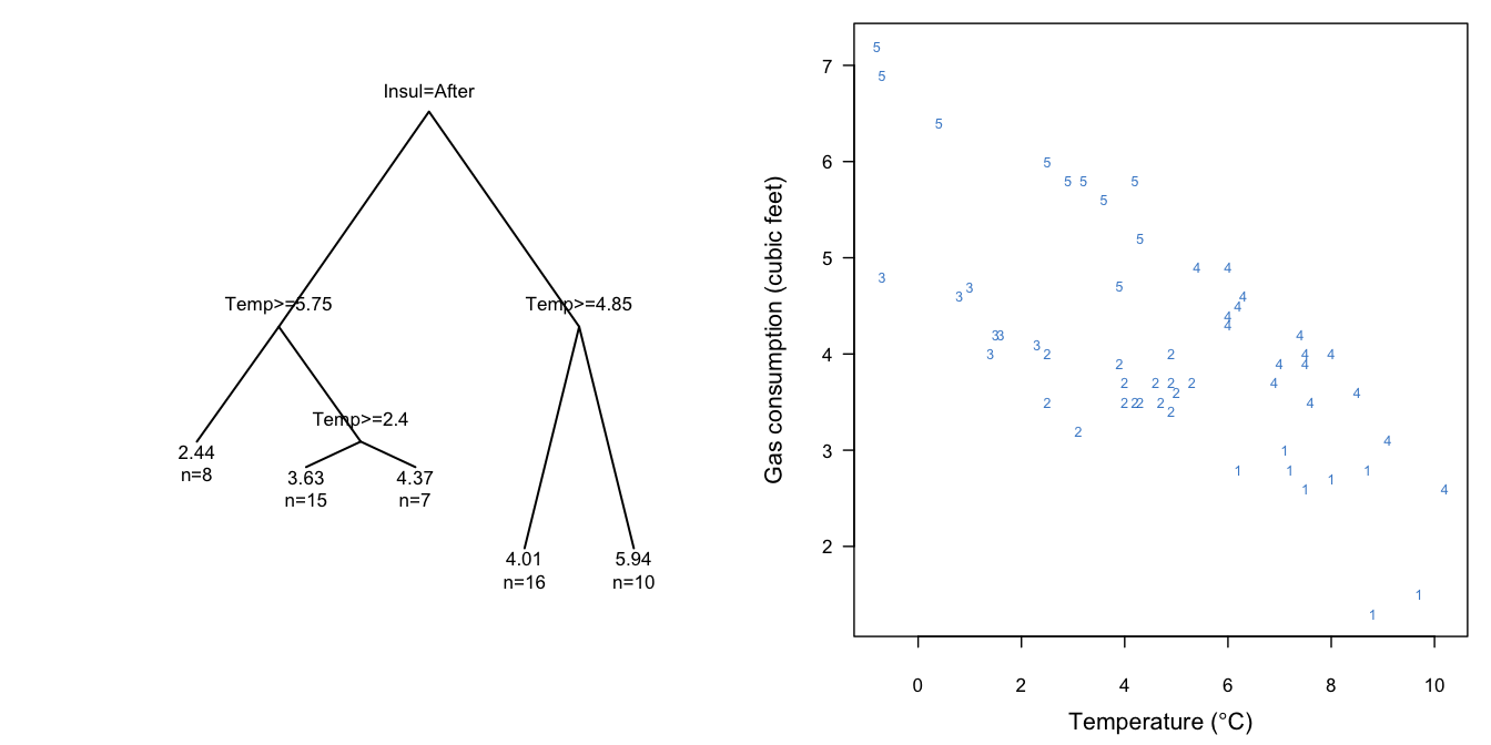 Regression tree for predicting gas consumption. The left-hand plot displays the binary tree, whereas the right-hand plot identifies the groups at each end leaf in the data.