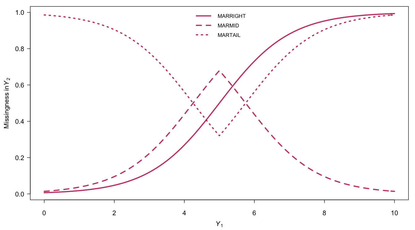 Probability that \(Y_2\) is missing as a function of the values of \(Y_1\) under three models for the missing data.