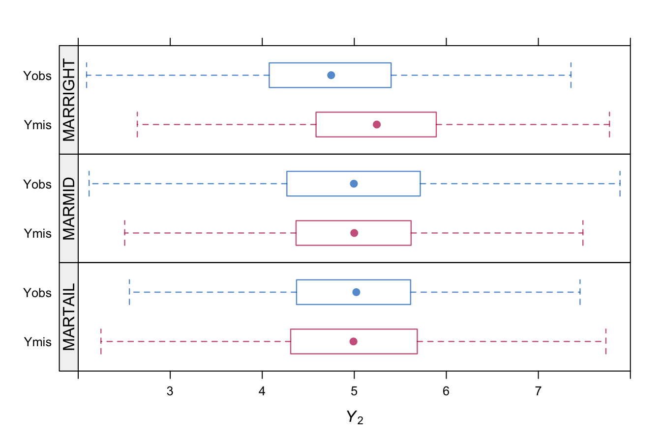 Box plot of \(Y_2\) separated for the observed and missing parts under three models for the missing data based on \(n=10000\).