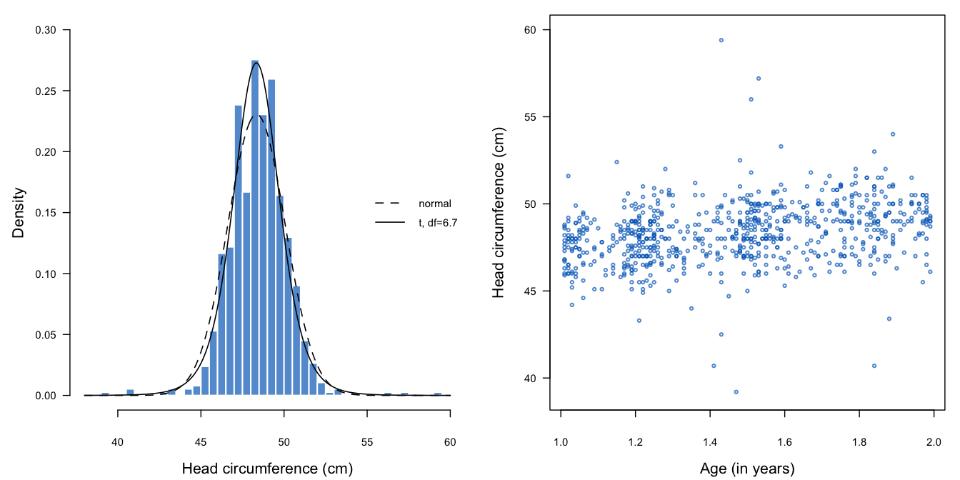 Measured head circumference of 755 Dutch boys aged 1–2 years (Fredriks, Van Buuren, Burgmeijer, et al. 2000).