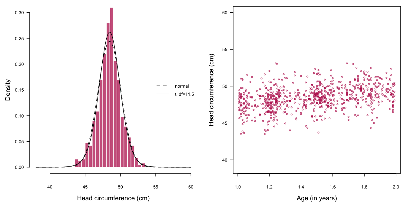 Fully synthetic data of head circumference of 755 Dutch boys aged 1–2 years using a \(t\)-distribution.
