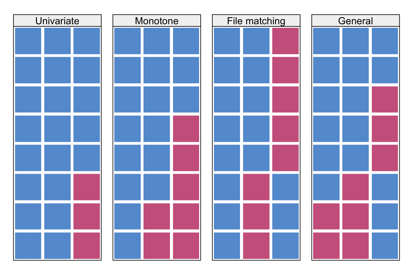 Some missing data patterns in multivariate data. Blue is observed, red is missing.