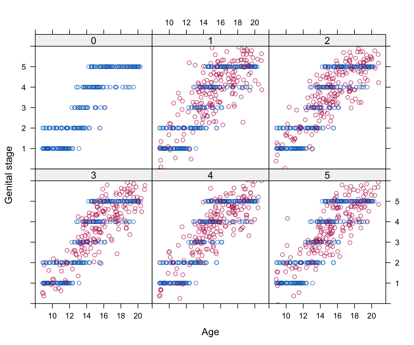 Joint modeling: Imputed data for genital development (Tanner stages G1–G5) under the multivariate normal model. The panels are labeled by the imputation numbers 0–5, where 0 is the observed data and 1–5 are five multiply imputed datasets.