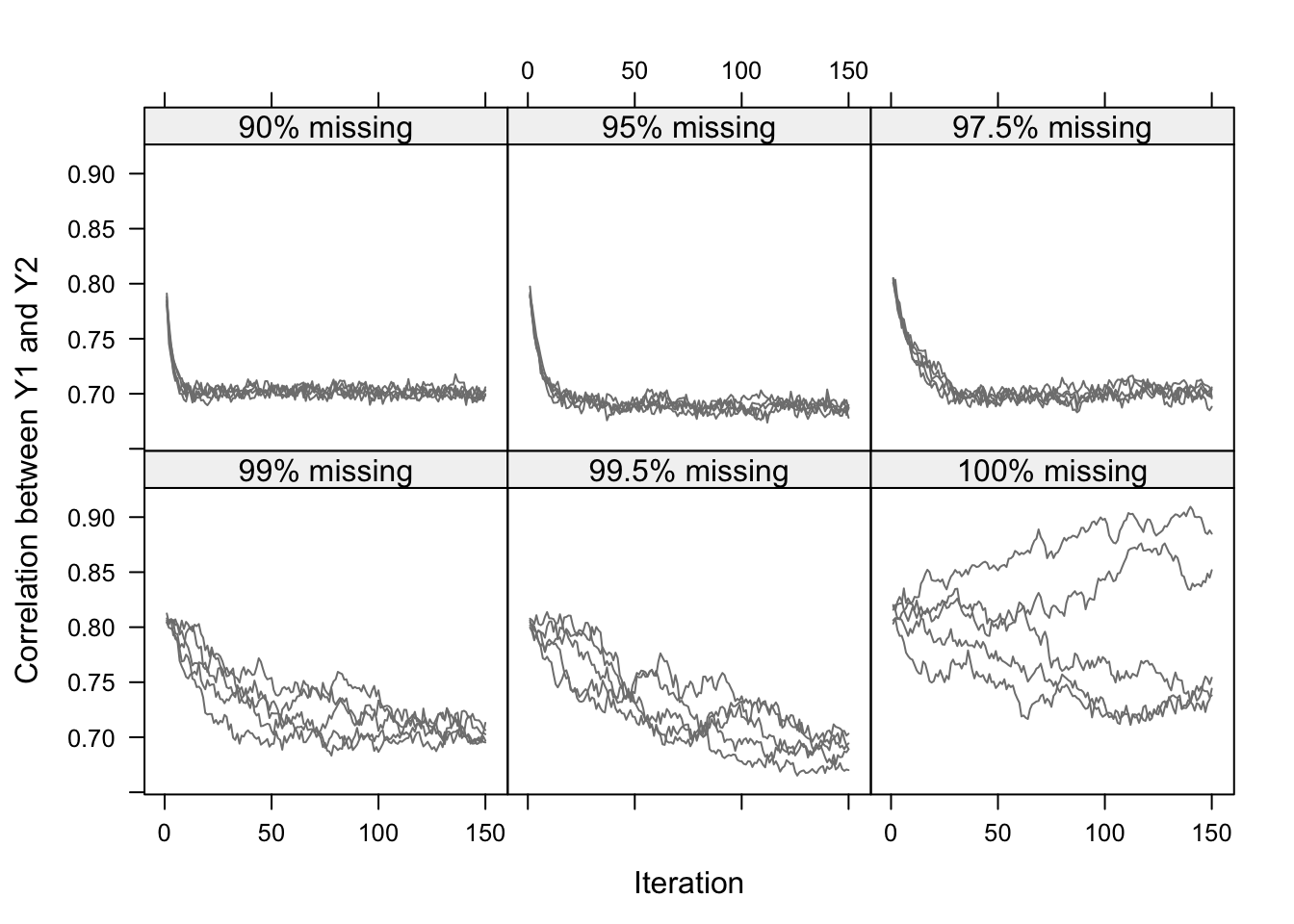 Correlation between \(Y_1\) and \(Y_2\) in the imputed data per iteration in five independent runs of the MICE algorithm for six levels of missing data. The true value is 0.7. The figure illustrates that convergence can be slow for high percentages of missing data.