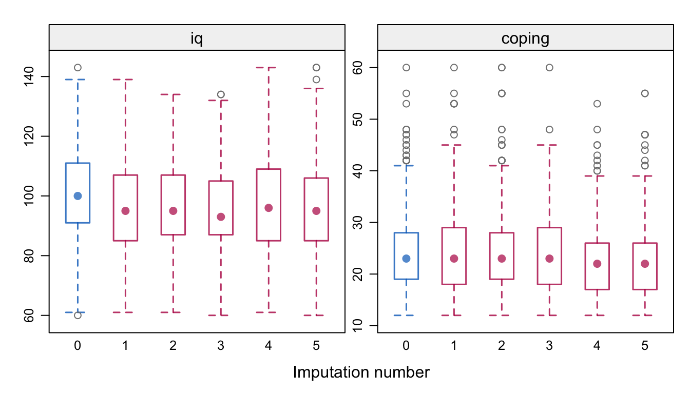 Distributions (observed and imputed) of IQ and coping score at 19 years in the POPS study for the simplified imputation model.