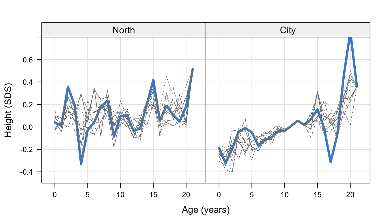 Mean height SDS by age for regions North and City, in the observed data (\(n\) = 10030) (blue) and 10 augmented datasets that correct for the nonresponse (\(n\) = 12005).