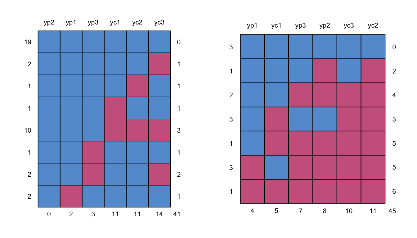 Missing data patterns for the “per-protocol” group (left) and the “drop-out” group (right).