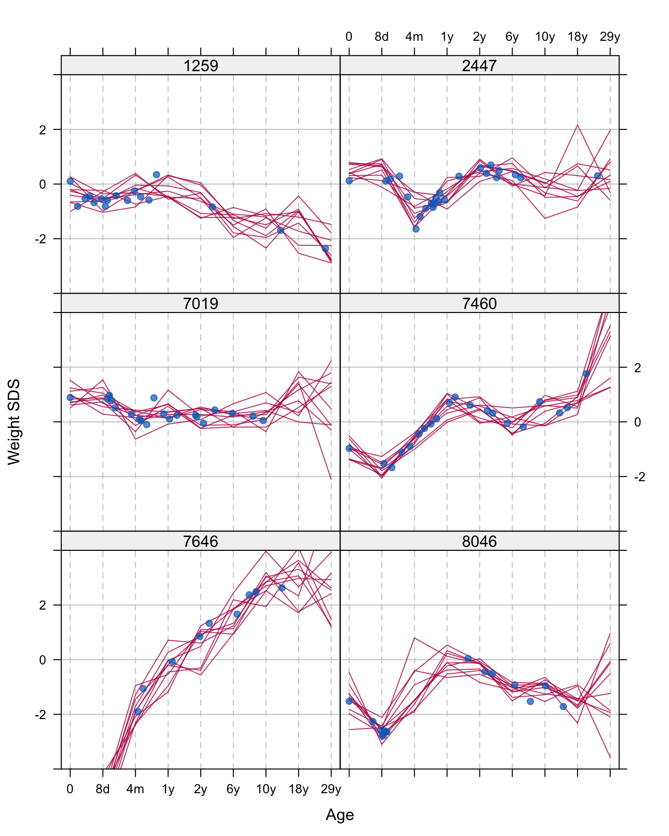 Ten multiply imputed trajectories of weight SDS for the same persons as in Figure 11.6 (in red). Also shown are the data points (in blue).