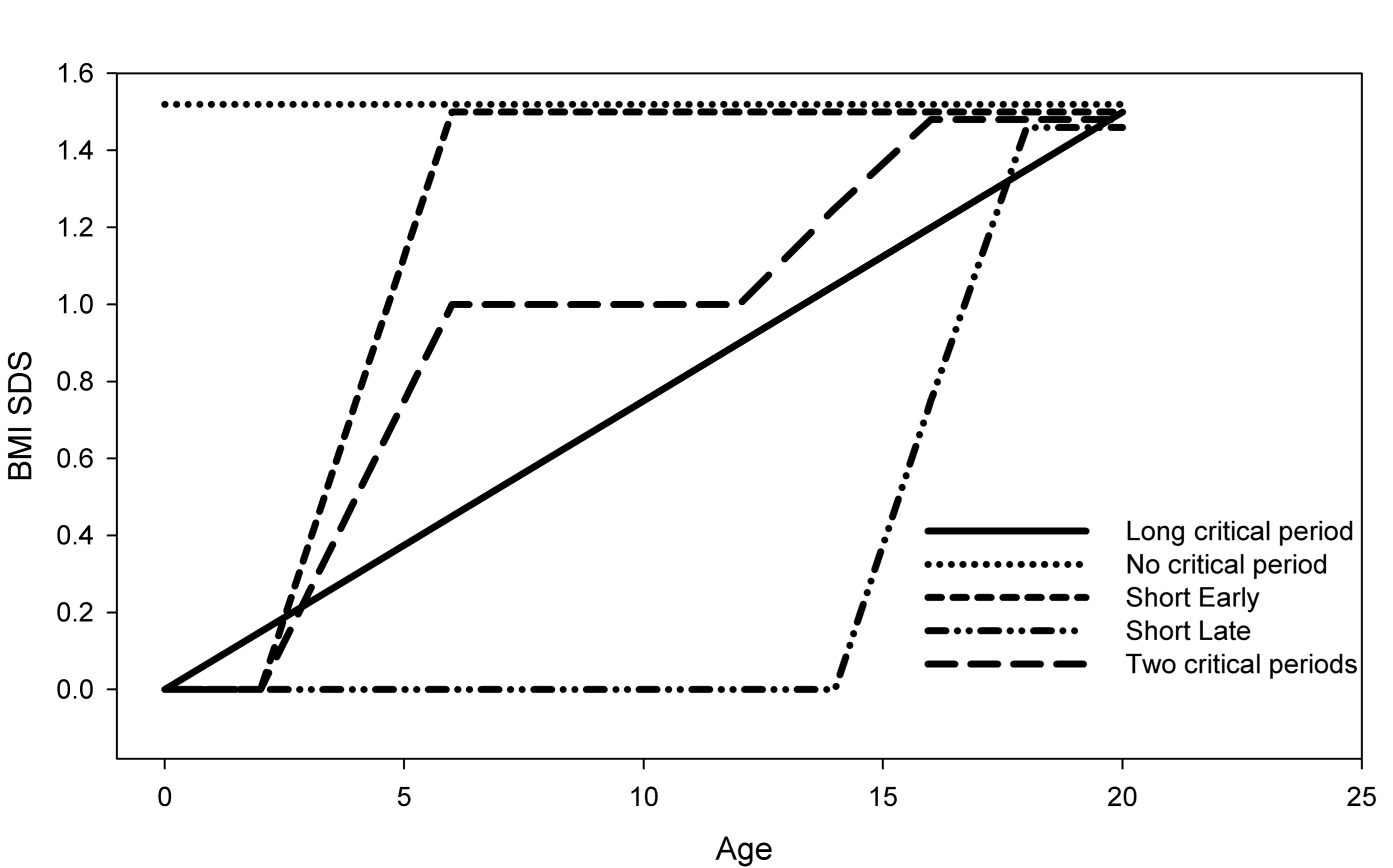 Five theoretical BMI SDS trajectories for a person age 18 years with a BMI SDS = 1.5 SD.