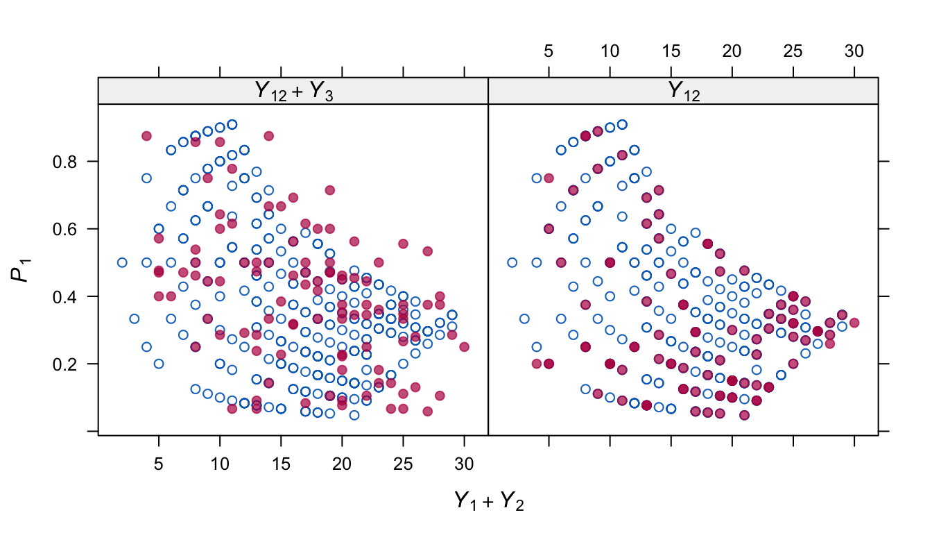 Distribution of \(P_1\) (relative contribution of \(Y_1\) to \(Y_1+Y_2\)) in the observed and imputed data at different levels of \(Y_1+Y_2\). The strong geometrical shape in the observed data is partially reproduced in the model that includes \(Y_3\).