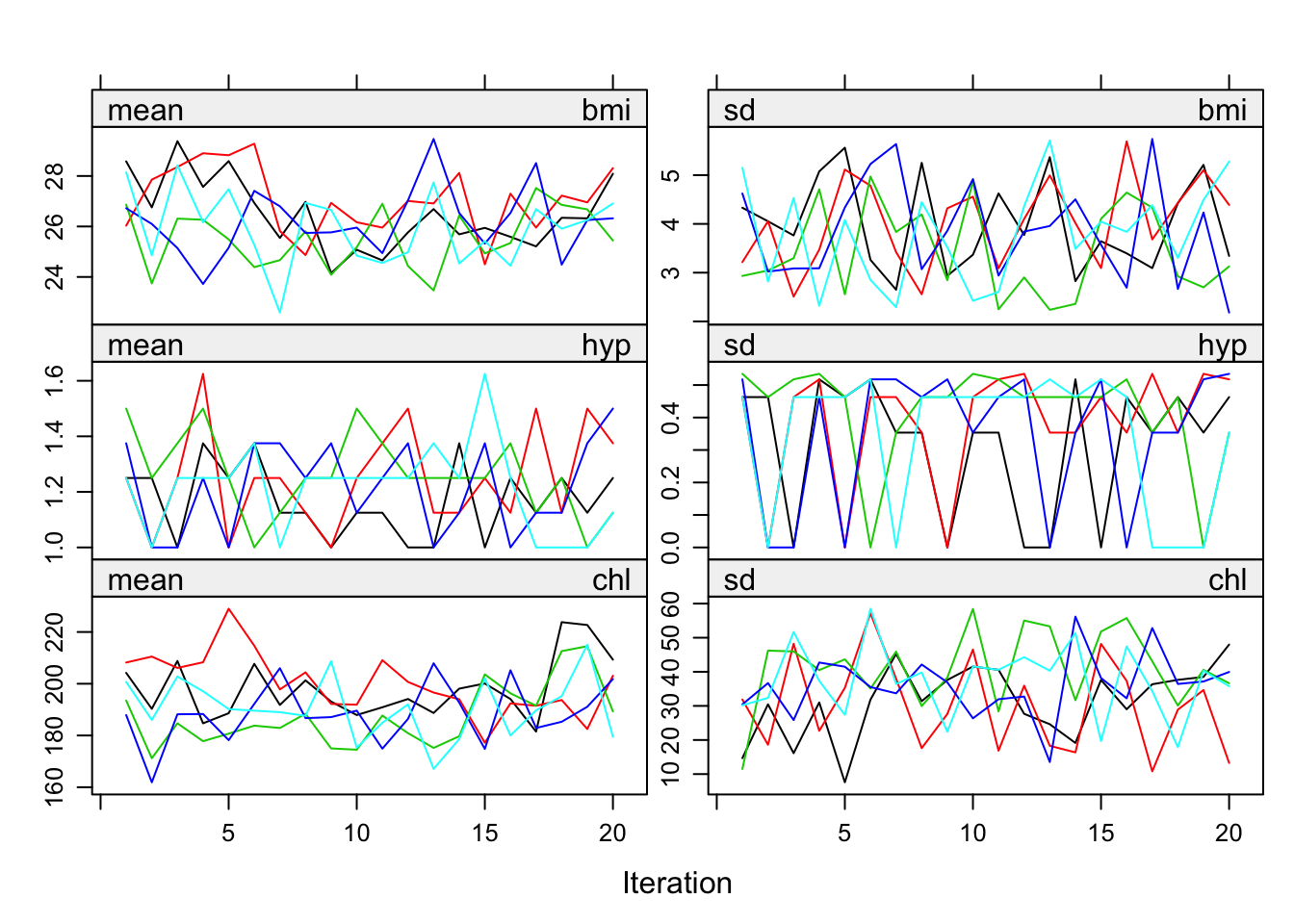 Mean and standard deviation of the synthetic values plotted against iteration number for the imputed nhanes data.