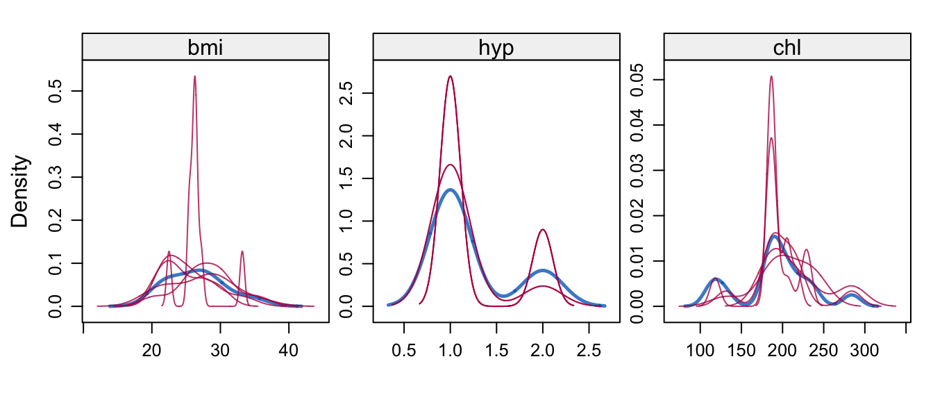 Kernel density estimates for the marginal distributions of the observed data (blue) and the \(m=5\) densities per variable calculated from the imputed data (thin red lines).