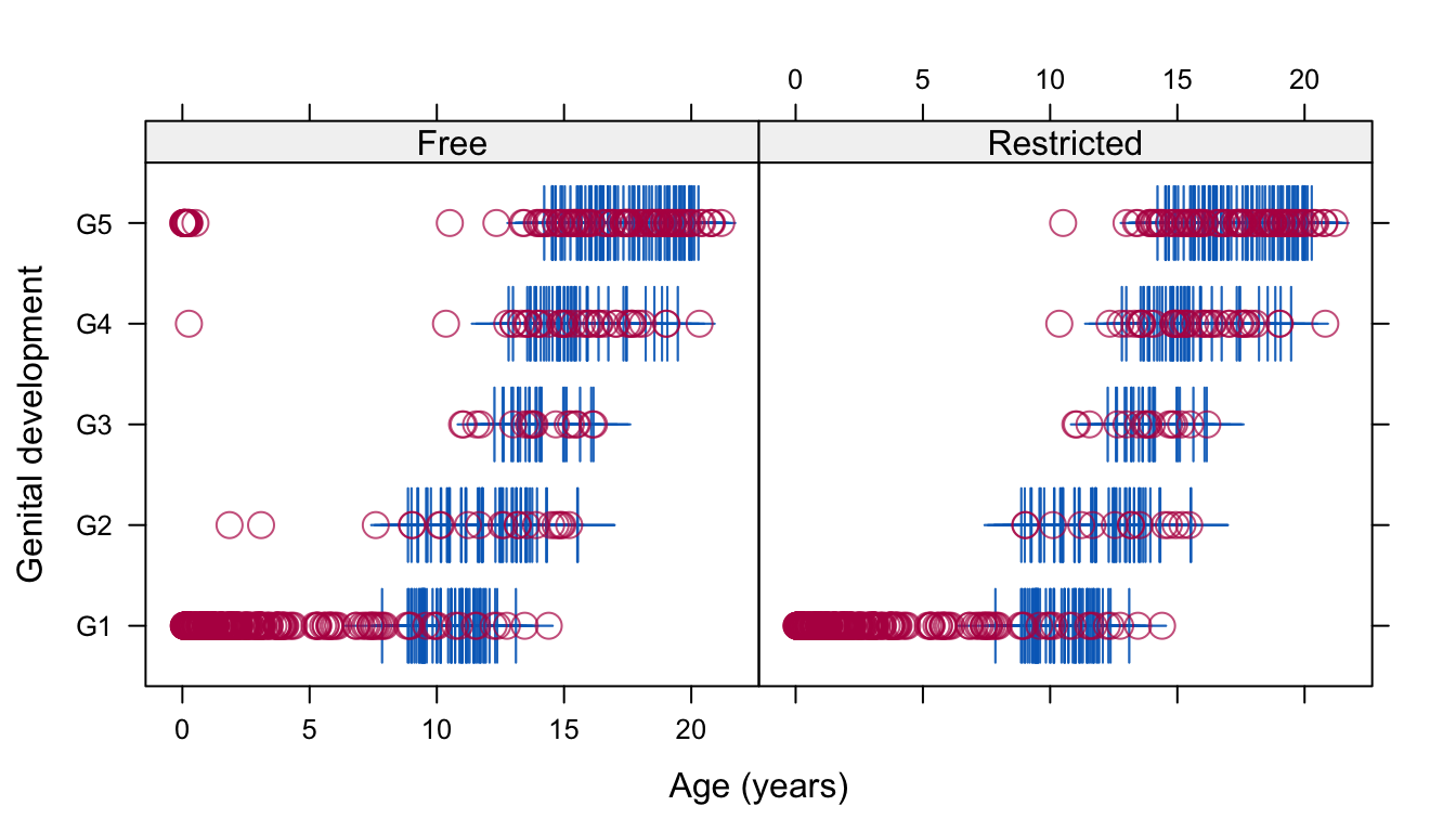 Genital development of Dutch boys by age. The free solution does not constrain the imputations, whereas the restricted solution requires all imputations below the age of 8 years to be at the lowest category.