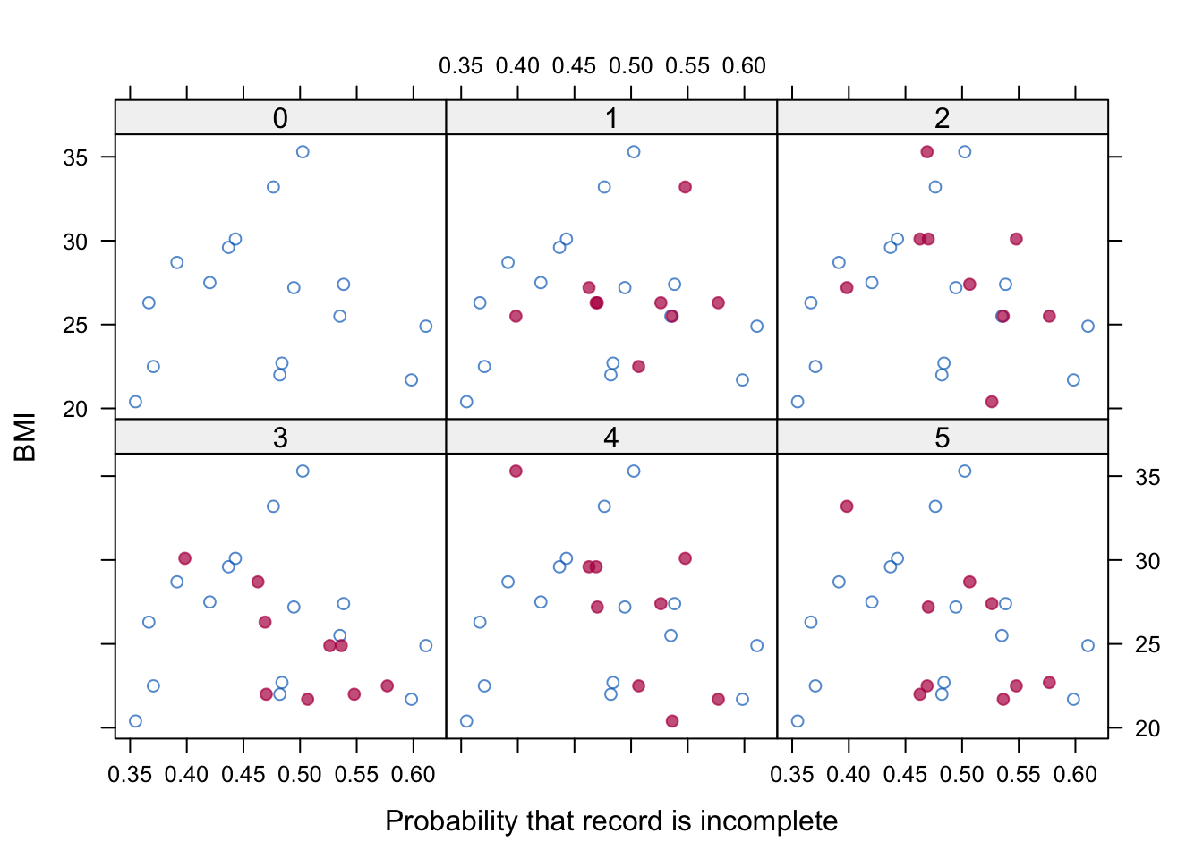BMI against missingness probability for observed and imputed values.