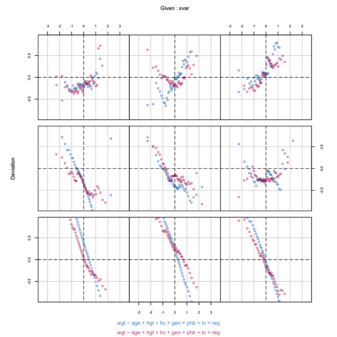 Worm plot of the predictive mean matching imputations for body weight. Different panels correspond to different age ranges. While the imputation model does not fit the data in many age groups, the distributions of the observed and imputed data often match up very well.