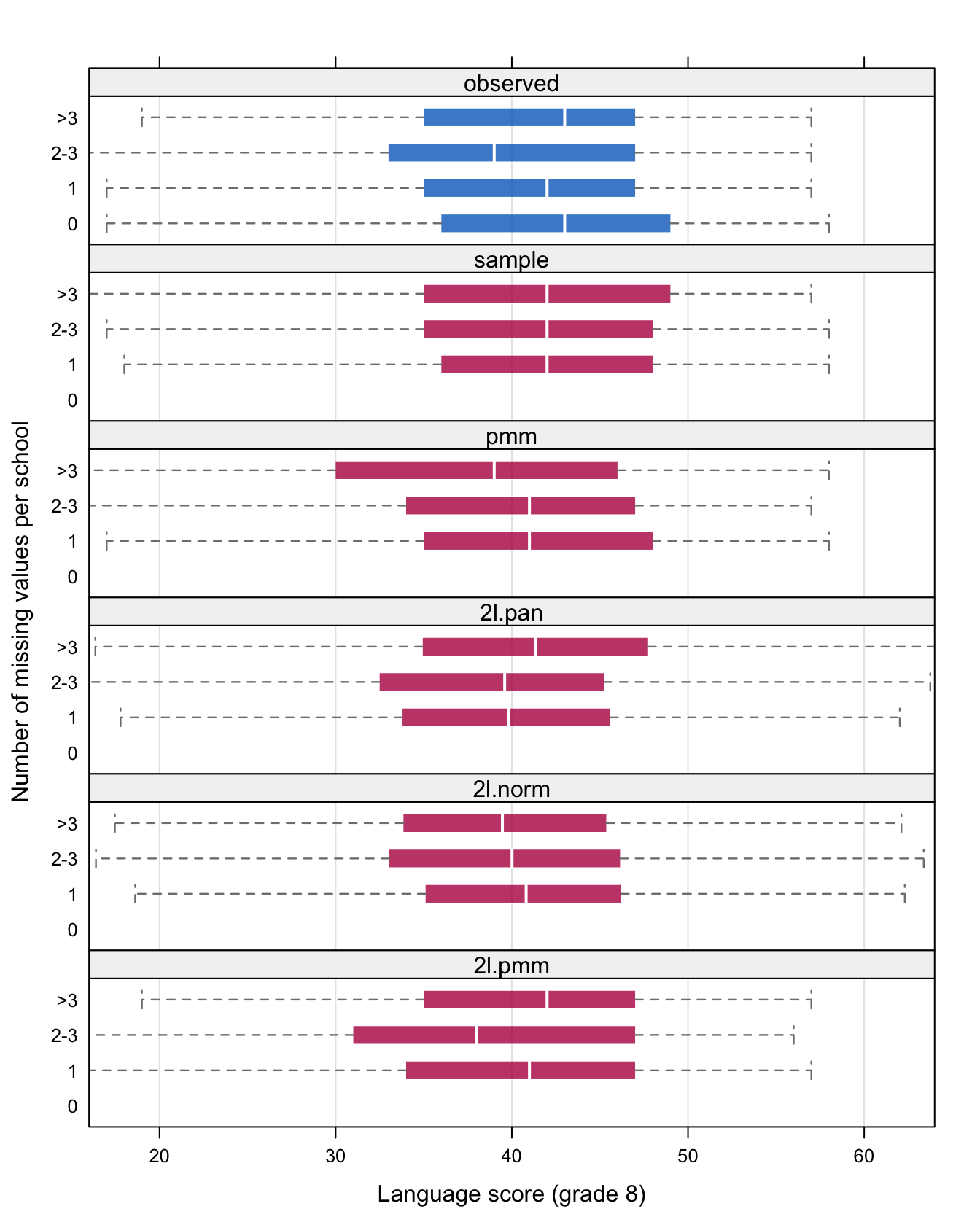 Box plots comparing the distribution of the observed data (blue), and the imputed data (red) under five methods, split according to the number of missing values per school.