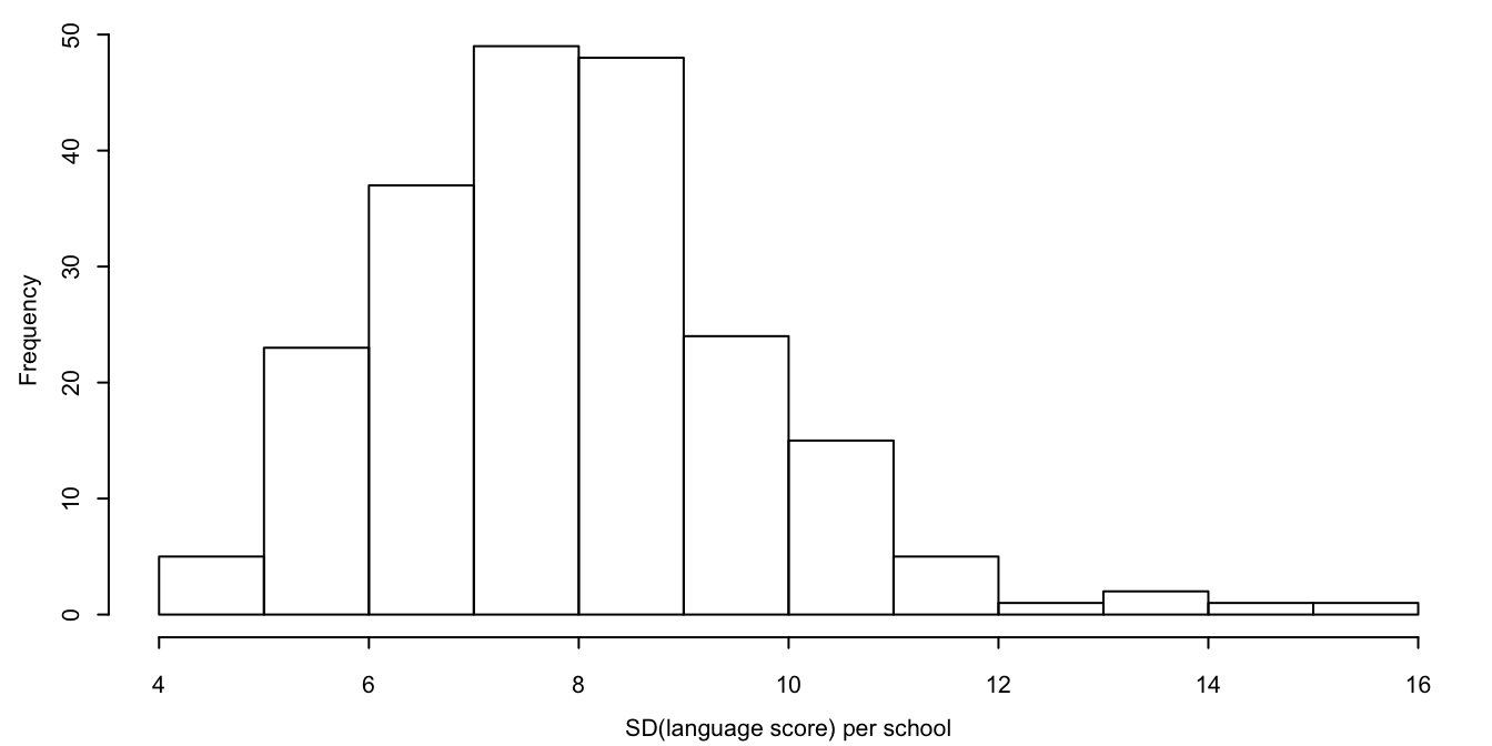 Distribution of standard deviations of language score per school.