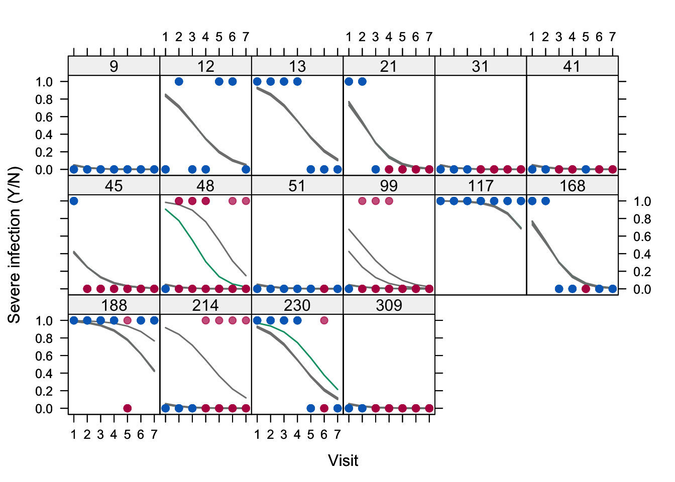 Plot of observed (blue) and imputed (red) infection (Yes/No) by visit for 16 selected persons in the toenail data (\(m = 5\)). The lines visualize the subject-wise infection probability predicted by the generalized linear mixed model given visit, treatment and their interaction per imputed dataset.