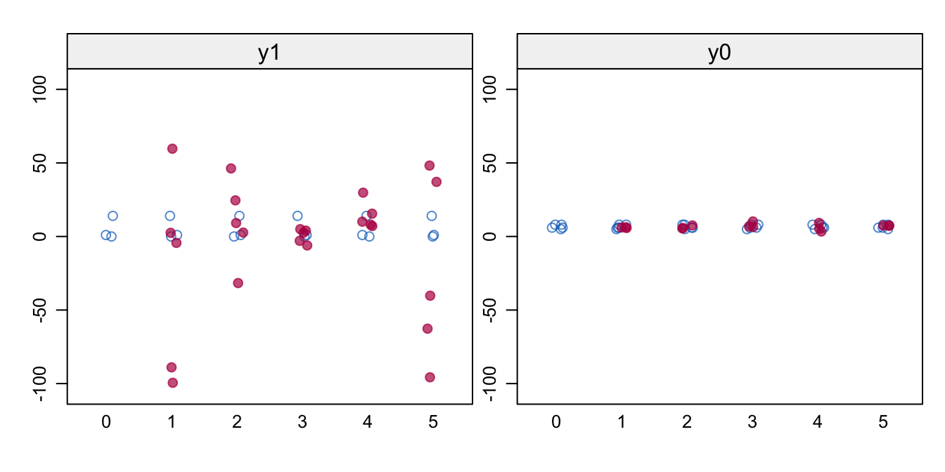 Naive FCS. Stripplot of \(m=5\) of observed (blue) and imputed (red) data for the potential outcomes y1 and y0. Imputations are odd, especially for y1.