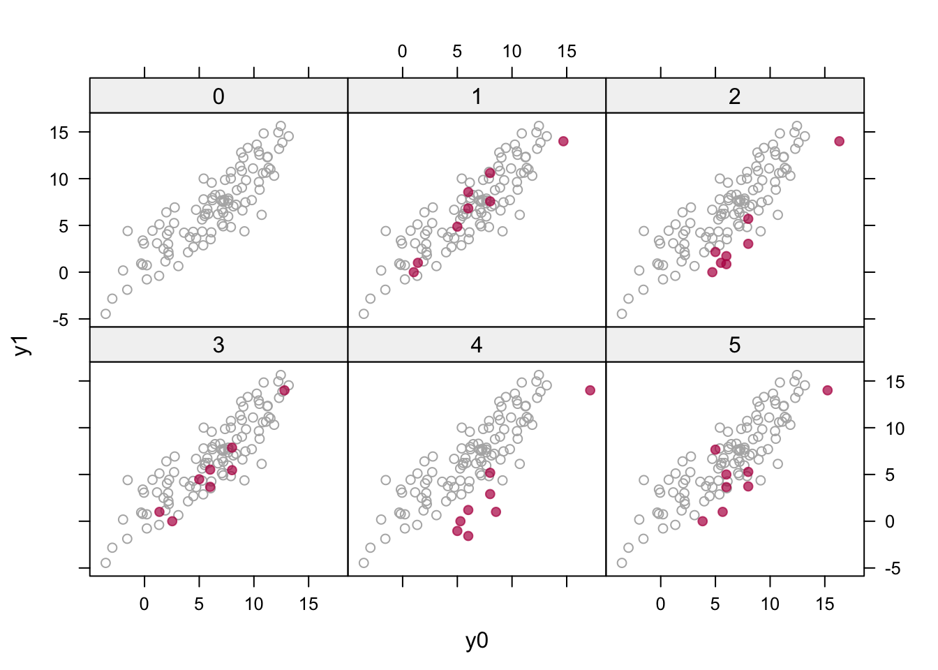 Multiple imputation (\(m = 5\)) of the potential outcomes (in red) plotted against the hypothetical prior data (in gray) with \(\rho = 0.9\).