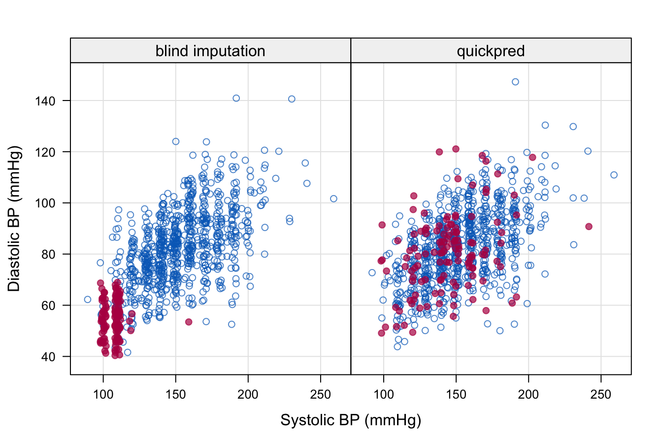 Scatterplot of systolic and diastolic blood pressure from the first imputation. The left-hand-side plot was obtained after just running mice() on the data without any data screening. The right-hand-side plot is the result after cleaning the data and setting up the predictor matrix with quickpred(). Leiden 85+ Cohort data.
