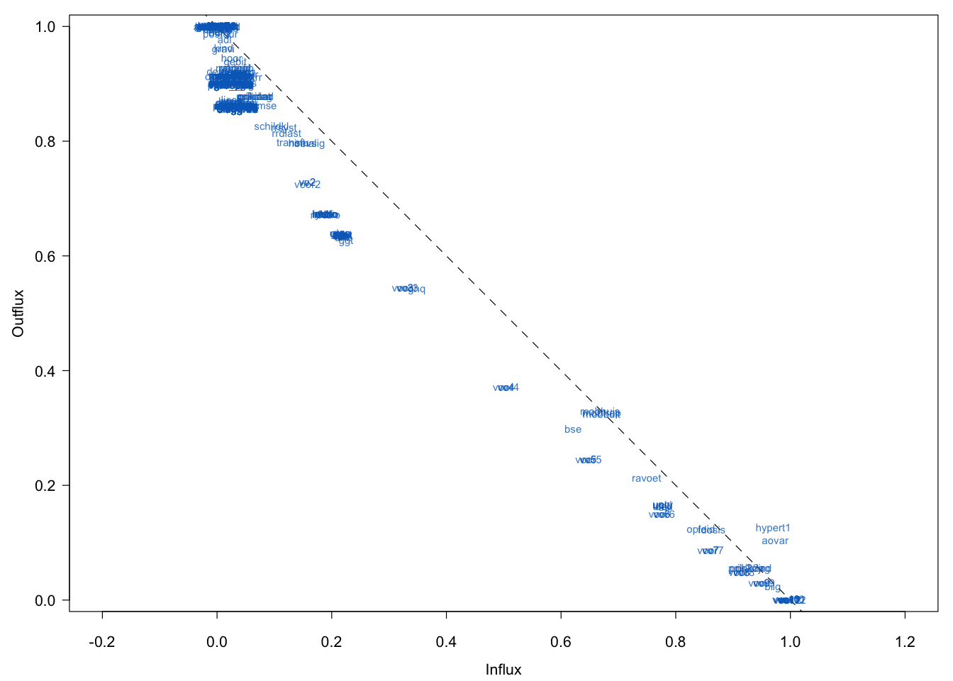 Global influx-outflux pattern of the Leiden 85+ Cohort data. Variables with higher outflux are (potentially) the more powerful predictors. Variables with higher influx depend strongly on the imputation model.