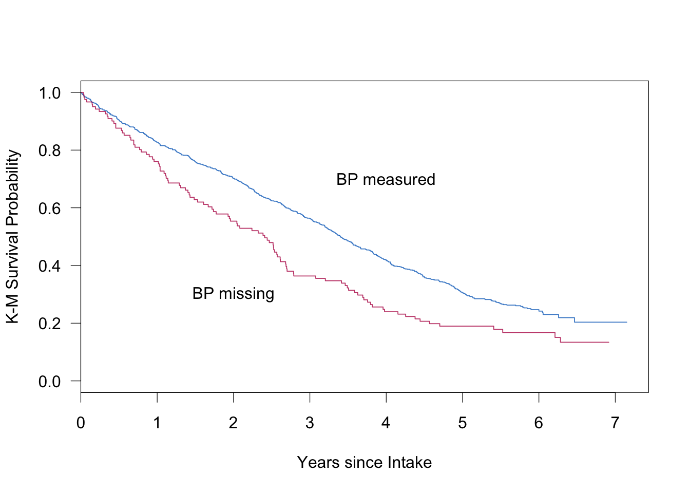Kaplan–Meier curves of the Leiden 85+ Cohort, stratified according to missingness. The figure shows the survival probability since intake for the group with observed BP measures (blue) and the group with missing BP measures (red).
