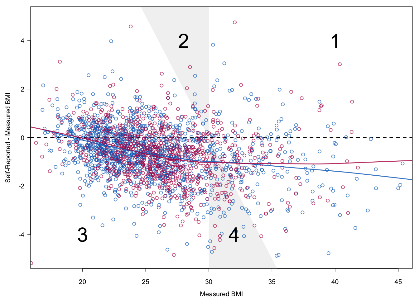 Relation between measured BMI and self-reported BMI in the calibration (blue) and survey (red) data in the first imputed dataset.