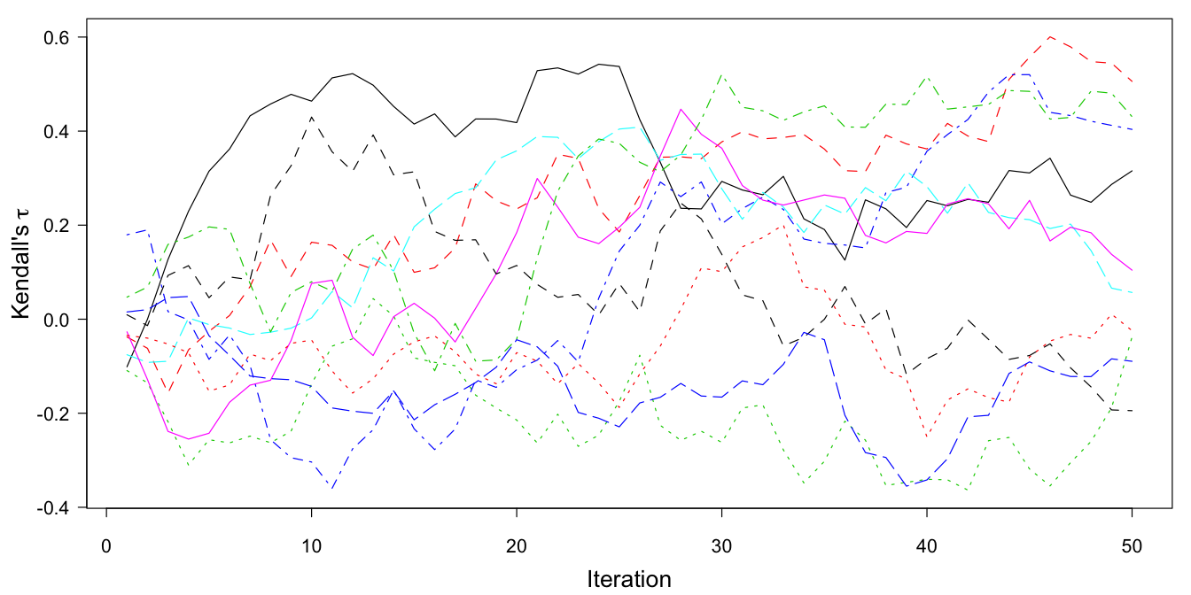 The trace plot of Kendall’s \(\tau\) for \(Y_\mathrm{A}\) and \(Y_\mathrm{B}\) using \(m=10\) multiple imputations and 50 iterations. The data contain no cases that have observations on both \(Y_\mathrm{A}\) and \(Y_\mathrm{B}\).
