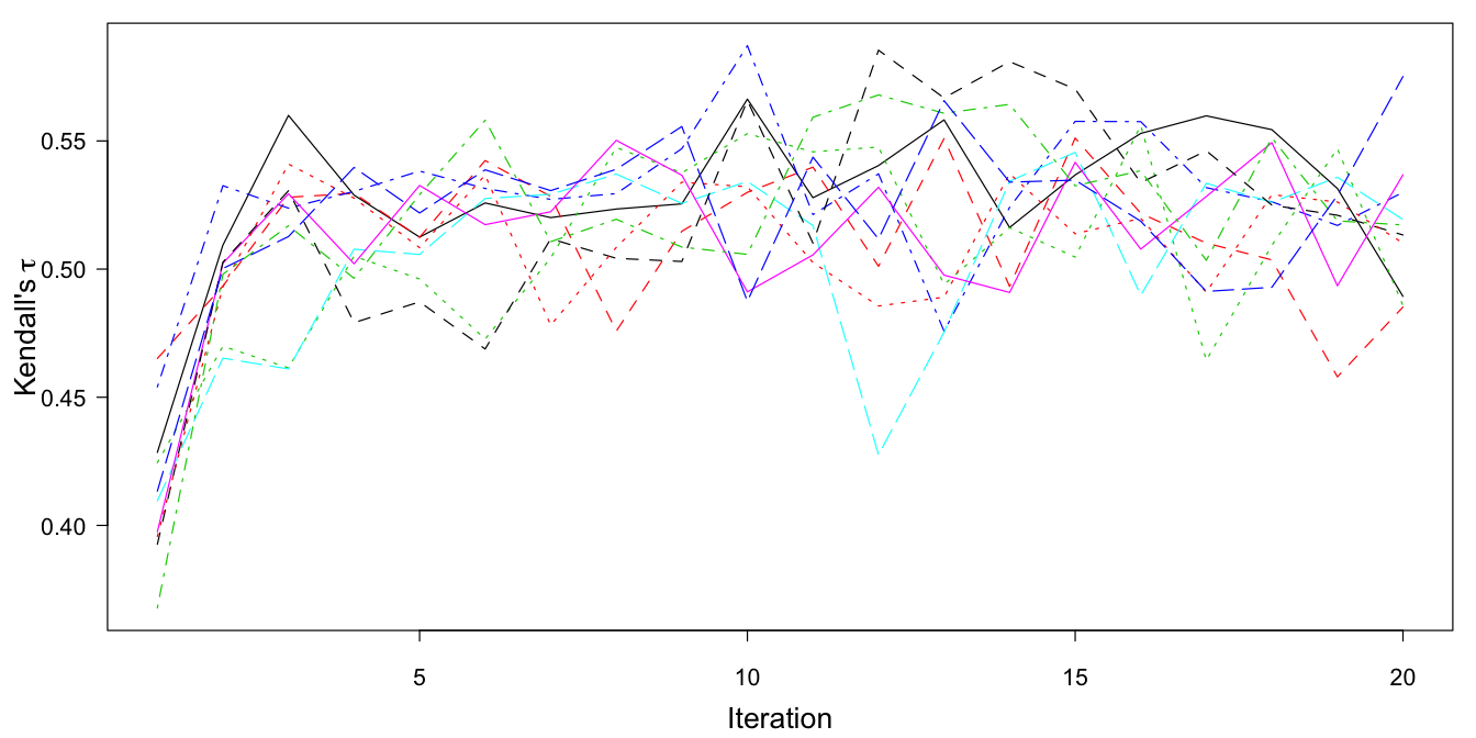 The trace plot of Kendall’s \(\tau\) for \(Y_\mathrm{A}\) and \(Y_\mathrm{B}\) using \(m=10\) multiple imputations and 20 iterations. The data are linked by the bridge study.