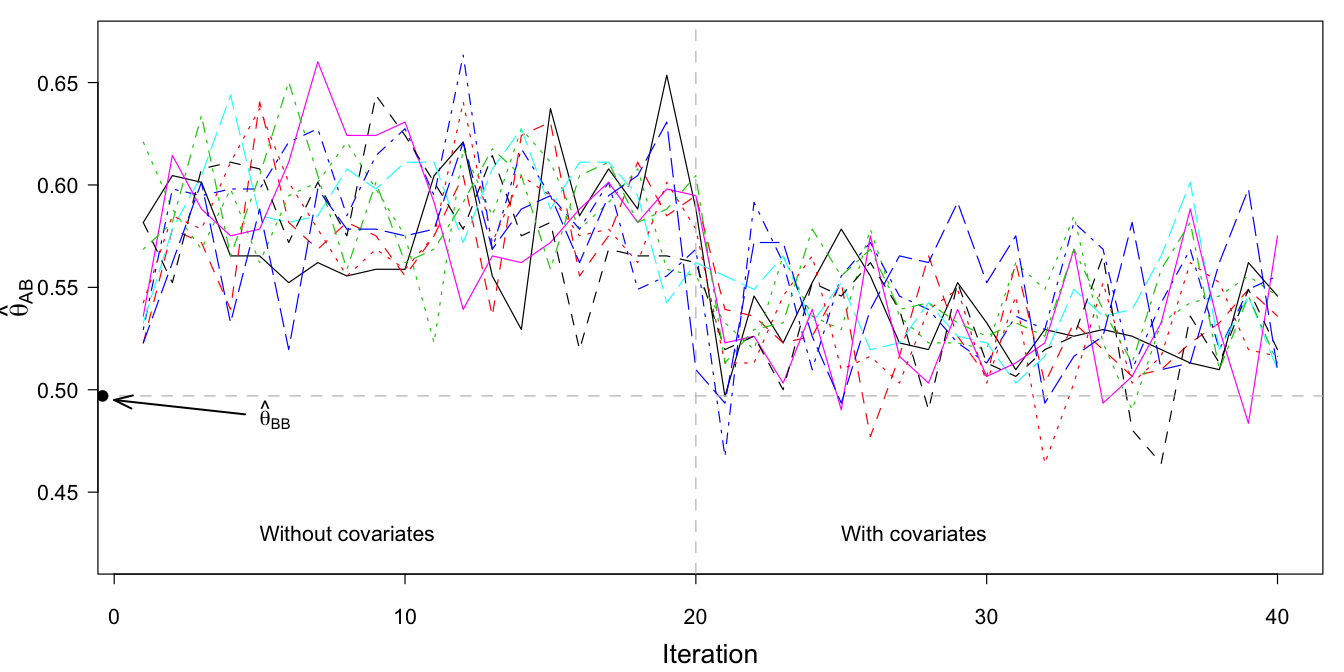 Trace plot of \(\hat\theta_\mathrm{AB}\) (proportion of sample A that scores in category 0 of item B) after multiple imputation (\(m=10\)), without covariates (iteration 1–20), and with covariates age and sex as part of the imputation model (iterations 21–40).
