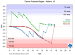 Puberty induction in Turner syndrome: results of oestrogen treatment on development of secondary sexual characteristics, uterine dimensions and serum hormone levels.