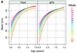 Growth of preterm and full-term children aged 0-4 years: Integrating median growth and variability in growth charts