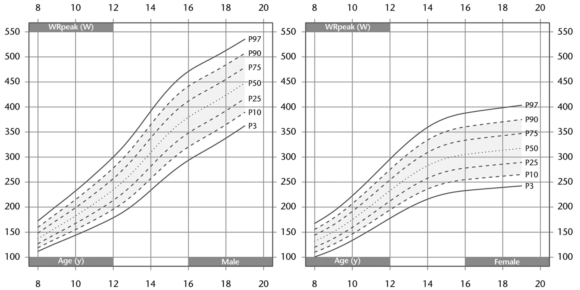 The Steep Ramp Test in Dutch Caucasian Children and Adolescents: Age ...