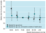 Blood pressure and mortality in elderly people aged 85 and older: Community based study