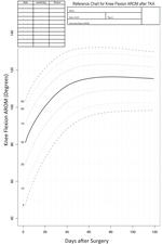 Reference chart for knee flexion following total knee arthroplasty: A novel tool for monitoring postoperative recovery.