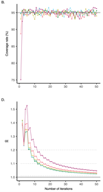 Missing the point: Non-convergence in iterative imputation algorithms