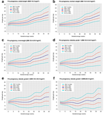 Gestational weight gain charts for different body mass index groups for women in Europe, North America, and Oceania