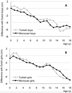 Trend in height of Turkish and Moroccan children living in The Netherlands
