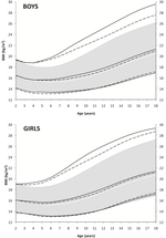 Thinness in the era of obesity: Trends in children and adolescents in The Netherlands since 1980