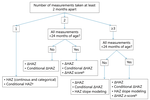 Practical application of linear growth measurements in clinical research in low-and middle-income countries